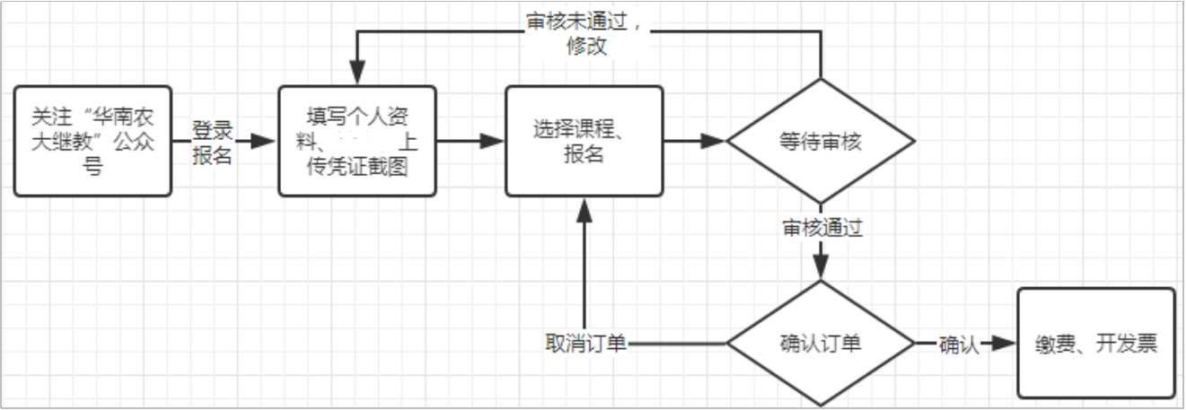 华南农业大学2022年上半年自学考试实践课程和毕业论文社会考生报名指引(图2)