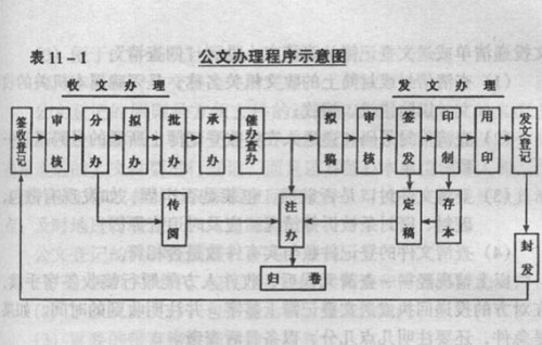 09年自考公文写作与处理复习资料第十一章(图1)