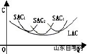 西方经济学学习笔记 长期成本曲线(图2)