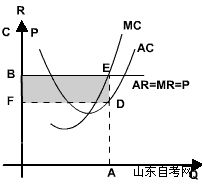 西方经济学学习笔记 完全竞争市场(图2)