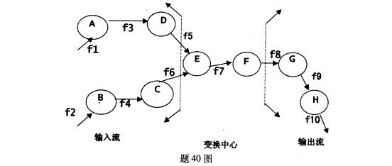 全国2009年1月高等教育自学考试软件工程试题(图1)