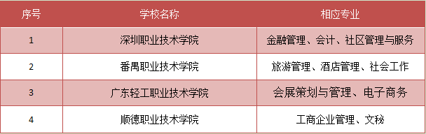 东莞专科学校排名