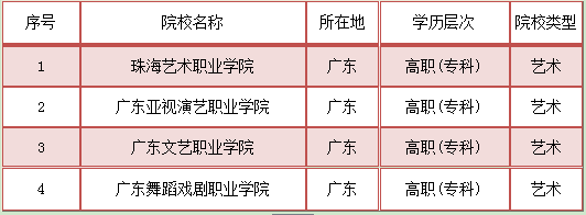 就业率东莞艺术专科学校排名榜